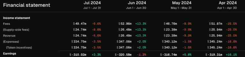 揭秘L1和L2盈利收入能力最高的区块链项目
